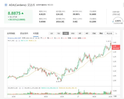  cardano币团队预测,Cardao币:区块链行业的领导者 USDT行情