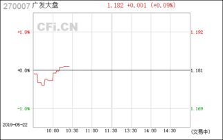 270007广发大盘可以继续持有吗？