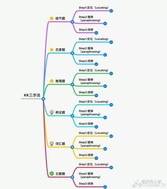 四六级成绩即将公布 kk三步法思维导图 任燕翔 记忆法 朱伟四六级听力场景词汇整理 微博老师答疑整理