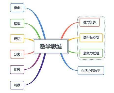 如何进行数学知识的选择