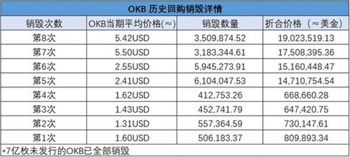 okb币销毁总量,为什么这次OKB「销毁」，反而创造了价值？ okb币销毁总量,为什么这次OKB「销毁」，反而创造了价值？ 词条