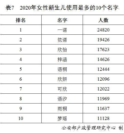 官宣丨 百家姓 最新排名 2020新生儿叫这些名字的最多