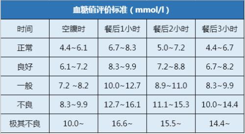 孕期血糖標準