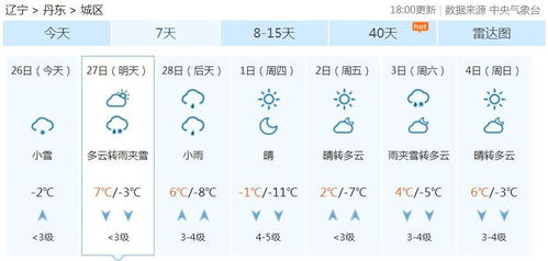 【丹东天气:雪呢?周二升温 周三雨雪 冷空气活跃 气温起伏频率快】