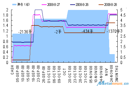 现货升贴水问题