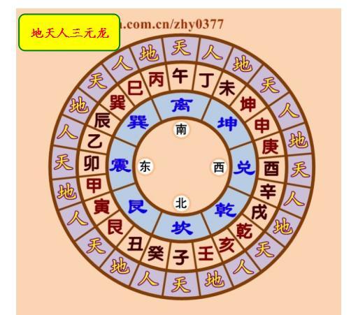 风水学习 二十四山三元龙及运用配图解