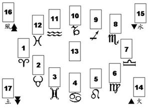 塔罗牌牌阵大全 出生宫位图推测法 
