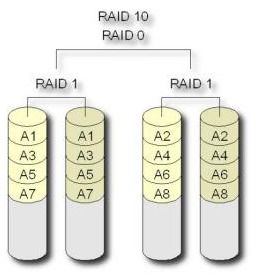 4块硬盘做raid5还是10,为什么RAID5要用4块硬盘?