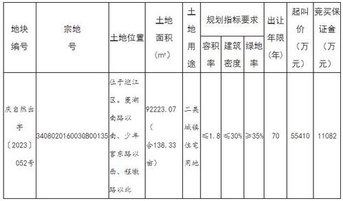 土拍快讯 5.543亿 安庆青少年宫地块成功出让