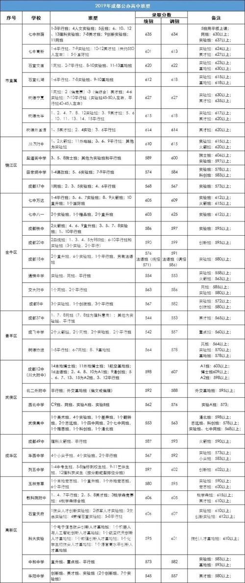 成都市重点职高有哪些高中