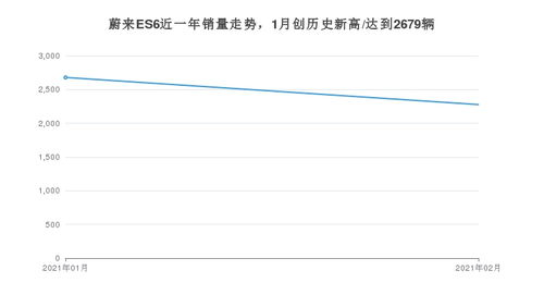 2021年月度蔚来ES6销量数据到底如何