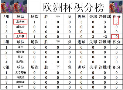 欧洲杯最新积分战报 尤文中卫乌龙前意甲射手王传射 意大利开门红