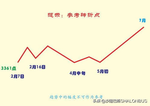 2022年a股的最低点是多少?