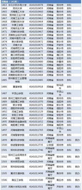 2023年河南成人高考学院专业(图2)