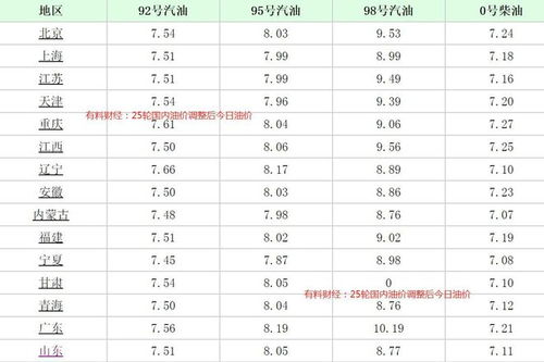 国内成品油价格具体涨多少：12月15日起各