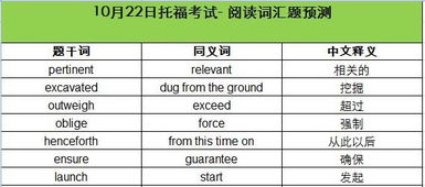 2016年10月22日托福考试阅读词汇预测