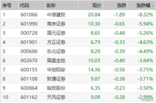 在国泰君安，国信，中信哪个证券上班好