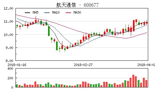 600677航天通信最新消息