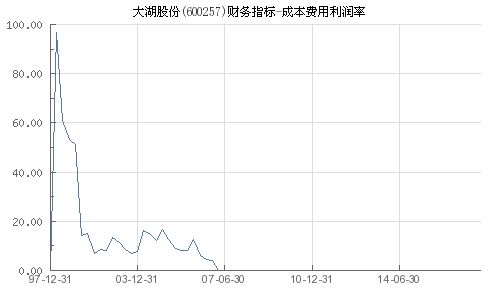 大湖股份后 市如何，成本6.70元。