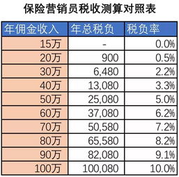 保险代理营销员应该缴纳哪些税费？税率是多少？