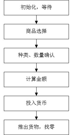 plc自动售货机毕业论文,基于单片机的自动售货机毕业论文,自动售货机毕业论文总结