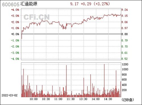 600605汇通能源股吧