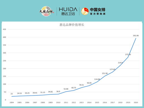 392.98亿！惠达卫浴再次入选中国500最具价值品牌！