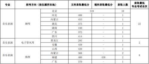 音乐学院世界排名 考天津音乐学院要文化和专业多少分