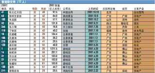 2007福布斯中国富豪榜之新鲜富豪股市制造 