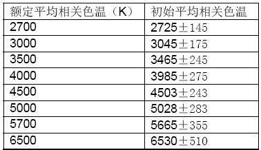 如何选择LED灯具的合适色温(灯具方案色温设计要求)