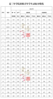 空军预警学院分数线,国防科技大学广西录取分数线2023