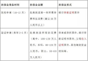 去美国留学所需的资金证明必须是存款么？基金，股票等资信不行么？