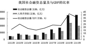 社会融资总额是怎么算出来的