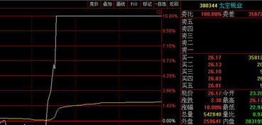 临收盘强势迅速涨停的股票是什么意思?