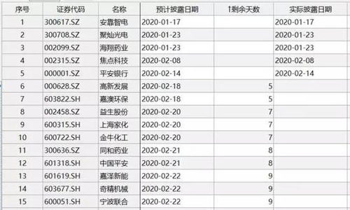 证券年报披露问题、