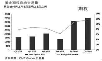 什么是黄金期权买卖交易