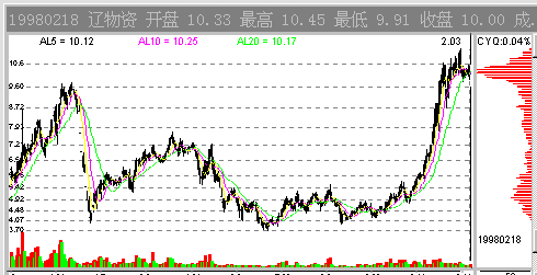 筹码分布指标（CYQ）在哪里可以看到？