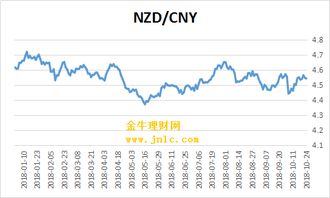 新西兰币对人民币历史汇率,新西兰币对人民币的历史汇率:从起源到现状 新西兰币对人民币历史汇率,新西兰币对人民币的历史汇率:从起源到现状 百科