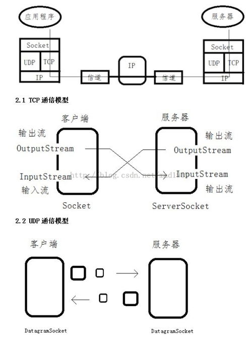 安卓开发socket通信,Android 上怎么建立ServerSocket