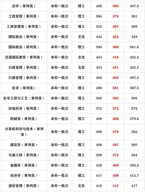 新疆大学哪个校区最好，新疆大学分数线是多少