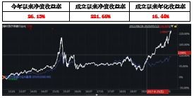 年前基金涨跌, 新年基金市场涨跌展望