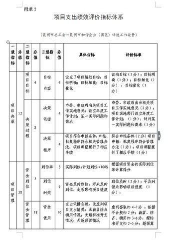 昆明市财政支出项目绩效评价自评报告 和谐企业 园区 评选工作经费