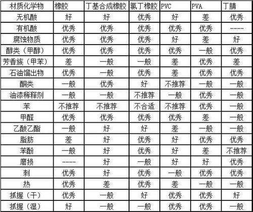 技术导航 实验室手套你选择对了吗