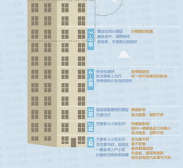 一张图告诉你买房选哪些楼层 7层不都是最好 