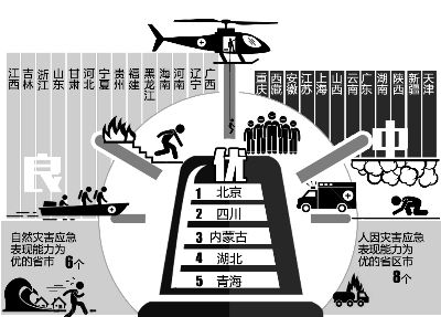 31省区市应急能力 北京最好