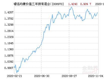 睿远稳健十六期基金净值