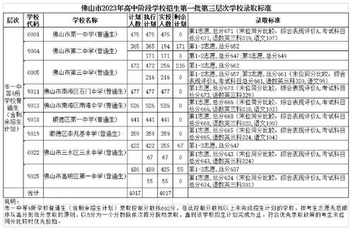 2023各个学校的分数线(2023年中考录取比例是多少)