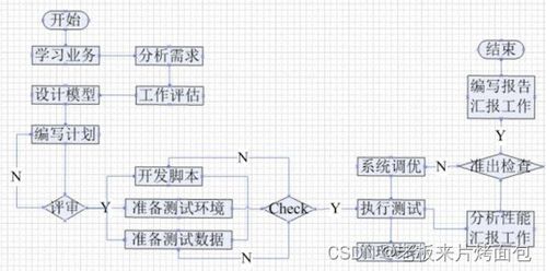 做软件测试：关键步骤和策略