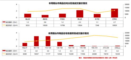 上周烟台共成交789套,恒堃双子表现突出