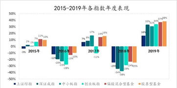 投资的话选择股票好还是基金好？